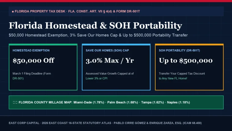 2026 Florida 50000 Homestead Exemption 3 Percent Save Our Homes Cap and 500k Portability Calculator Guide